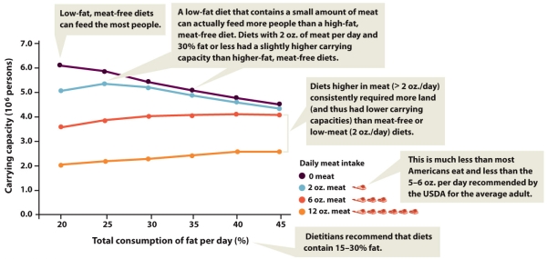 Referring to the graph below,explain how the number of people an area of land can support varies with the meat content of their diet.What happens to that relationship when the total consumption of fat per day increases to 35% or more?   