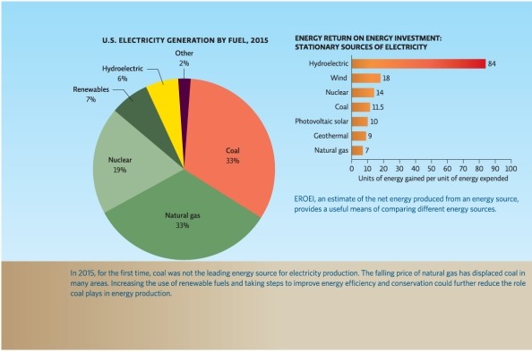 Science Literacy Use Infographic 2 below to answer the following questions.     -Hydroelectric energy produces ______ more units of energy per unit of energy expended than does natural gas. A) 84 B) 7 C) 77 D) 70 E) 90