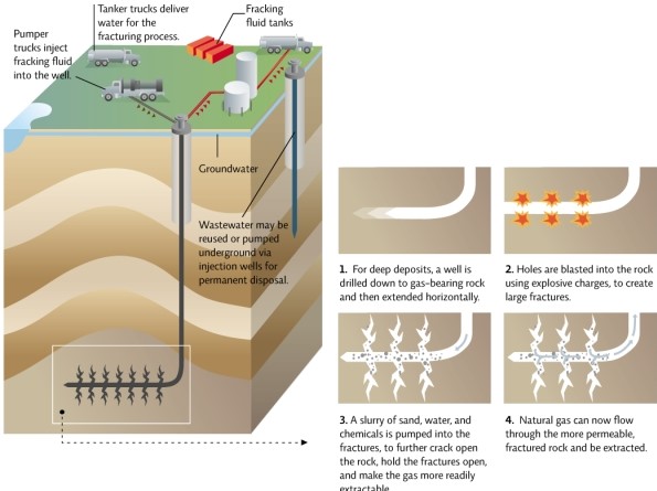 Refer to Infographic 6.What is the correct order of the steps involved in fracking? I.Gas escapes through fractures and is collected. II.Holes are blasted into rock,using explosive charges. III.A well is drilled down into rock and then extended horizontally. IV.A slurry of sand,water,and chemicals is pumped into fractures in the rock.   A) IV,II,III,I B) III,IV,II,I C) I,II,III,IV D) III,II,IV,I E) II,I,III,IV 