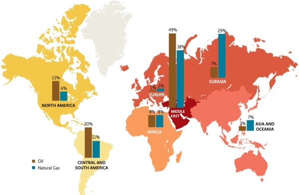 Science Literacy Use the following graph to answer the next questions.   -How much more oil does North America produce than natural gas? A) 13% B) 6% C) 19% D) 7%