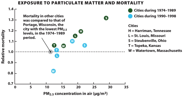 Science Literacy Use the following graph to answer the next  questions.   -What city showed the smallest reduction in relative mortality from 1974-1989 to 1990-1998? A) St.Louis,Missouri B) Topeka,Kansas C) Watertown,Massachusetts D) Harriman,Tennessee