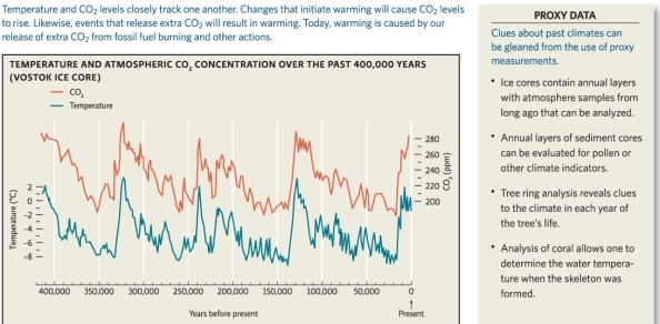 Refer to Infographic 4.The relationship between temperature and carbon dioxide is complex.Explain the relationship between these two variables (1)as Earth comes out of a glacial period (ice age)and increases in carbon dioxide lag temperature increases by hundreds of years,and (2)in reference to the recent warming over the past hundred years when increased carbon dioxide release is preceding the warming.   