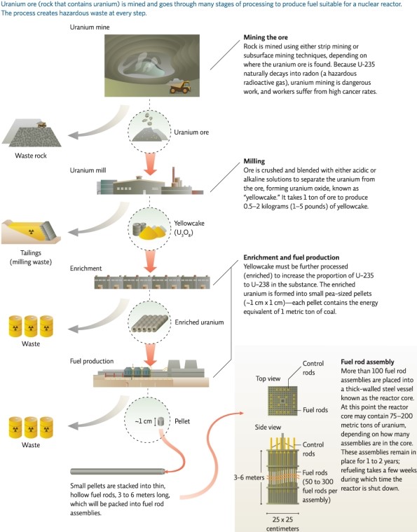 Refer to Infographic 2.The process of generating nuclear energy produces hazardous waste at every step.Speculate on the hazards of milling and enriching the uranium.   