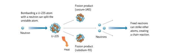 Refer to Infographic 3.Use the infographic to explain how a nuclear reaction happens.   