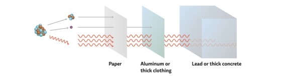 Refer to Infographic 4.Three types of radiation are given off by radioactive isotopes.Name each one,describe their penetration ability,and explain if and how they are hazardous to humans.   