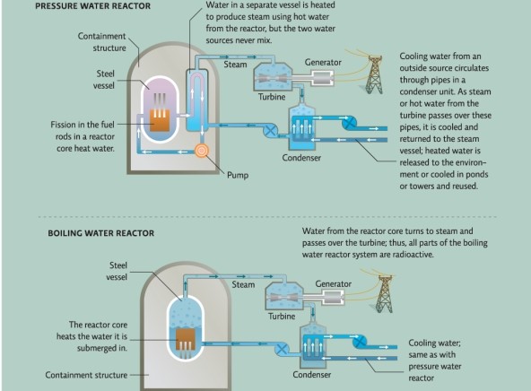 Refer to Infographic 3.The Fukushima plant was a boiling water reactor.Why did this make preventing an explosion in the plant after the earthquake and tsunami more difficult? Would it have been easier if it had been a pressurized water reactor?   