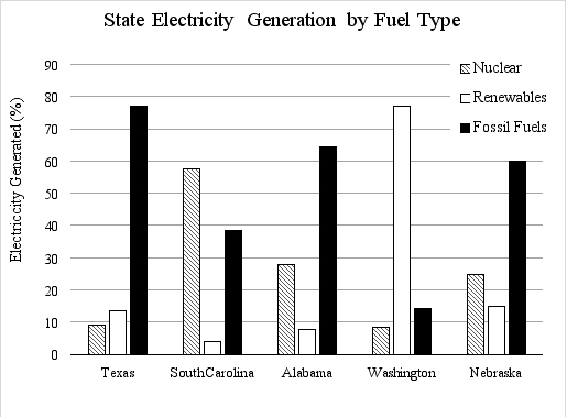 Science Literacy Use the following graph to answer the next  questions.   [Graph created by Terri Matiella based on data from: https://www.nei.org/Knowledge-Center/Nuclear-Statistics/US-Nuclear-Power-Plants/State-Electricity-Generation-Fuel-Shares] -What is the correct order of the states from the GREATEST percent of electricity generated by nuclear power to the LEAST percent generated? A) Texas,South Carolina,Alabama,Nebraska B) South Carolina,Washington,Nebraska,Texas C) South Carolina,Nebraska,Alabama,Texas D) Washington,Nebraska,Alabama,South Carolina E) Alabama,Nebraska,Texas,Washington