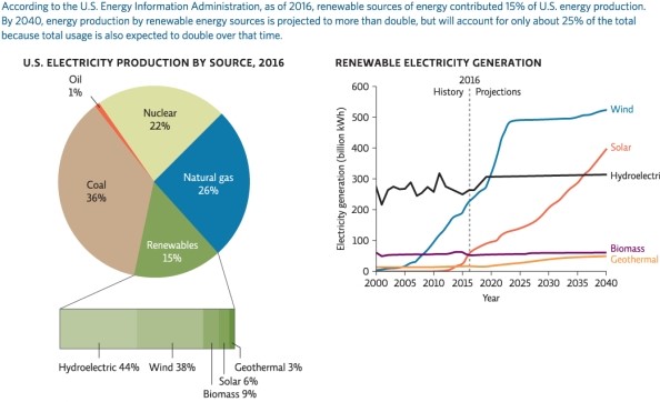 Science Literacy Use Infographic 2 to answer the next five questions.   -How much electricity,in billion kWh,is hydroelectric power expected to generate in 2040? A) 500 B) 400 C) 300 D) 100 E) 50