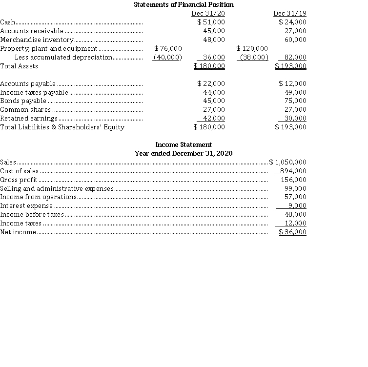 Use the following information for questions 16-17. Oswald Ltd. has recently decided to go public and has hired you as their independent accountant. They wish to adhere to IFRS and know that they must prepare a statement of cash flows. Their financial statements for 2020 and 2019 are provided below:   The following additional data were provided for calendar 2020: 1. Dividends declared and paid were $ 24,000. 2. Equipment was sold for $ 30,000. This equipment originally cost $ 44,000, and had a book value of $ 36,000 at the time of sale. The loss on sale was included in  selling and administrative expenses,  as was the depreciation expense for the year. 3. Bonds were retired during the year at par. -On a statement of cash flows for calendar 2020, the cash provided by (used in)  investing activities is A)  $ 6,000. B)  $ 30,000. C)  $ (36,000) . D)  $ (44,000) .