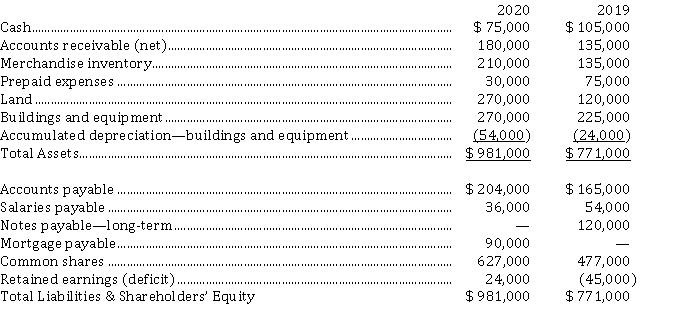 Use the following information for questions 18-19. The statements of financial position for King Lear Corp. at the end of 2020 and 2019 are as follows:   During 2020, land was acquired in exchange for common shares (which had a market value of $ 150,000 at the time) . All equipment purchased was for cash. Equipment costing $ 15,000 was sold for $ 6,000 cash; book value of the equipment at the time of sale was $ 12,000, and the loss was included in net income. Cash dividends of $ 30,000 were declared and paid during the year. King adheres to ASPE and uses the indirect method when preparing the statement of cash flows. -The cash provided by (used in)  investing activities was A)  $ 39,000. B)  $ (54,000) . C)  $ (60,000) . D)  $ (204,000) .