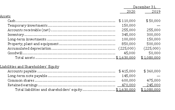 Use the following information for questions 24-25. Malcolm Corp.'s statements of financial position at December 31, 2020 and 2019 and information relating to 2020 activities are presented below:   Other information relating to 2020 activities: 1. Net income was $ 375,000. 2. Cash dividends of $ 150,000 were declared and paid. 3. Equipment costing $ 250,000, with a book value of $ 80,000, was sold for $ 90,000. 4. A long-term investment was sold for $ 80,000. There were no other transactions affecting long-term investments. 5. 5,000 common shares were issued for $ 25 a share. 6. Temporary investments consist of treasury bills maturing on June 30, 2021. -The cash used in investing activities in 2020 was A)  $ 580,000. B)  $ 455,000. C)  $ 430,000. D)  $ 420,000.