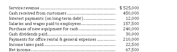 Noah Inc., a service organization, reports the following for calendar 2020:   Noah adheres to ASPE. Based on the above information, and using the direct method, the cash provided by (used in)  operating activities to be reported on Noah's 2020 statement of cash flows is A)  $ 48,000. B)  $ 60,000. C)  $ 105,000. D)  $ (135,000) .