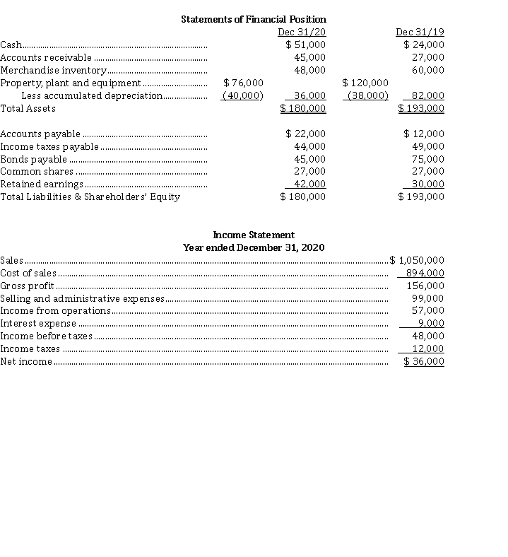 Use the following information for questions 32-33. Oswald Ltd. has recently decided to go public and has hired you as their independent accountant. They wish to adhere to IFRS and know that they must prepare a statement of cash flows. Their financial statements for 2020 and 2019 are provided below:   The following additional data were provided for calendar 2020: 1. Dividends declared and paid were $ 24,000. 2. Equipment was sold for $ 30,000. This equipment originally cost $ 44,000, and had a book value of $ 36,000 at the time of sale. The loss on sale was included in  selling and administrative expenses,  as was the depreciation expense for the year. 3. Bonds were retired during the year at par. -On a statement of cash flows for calendar 2020, the cash received from customers is A)  $ 1,068,000. B)  $ 1,055,000. C)  $ 1,050,000. D)  $ 1,032,000.