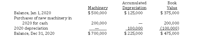 An analysis of the machinery accounts of Polonius Ltd. during 2020 follows:   The information concerning Polonius's machinery accounts should be shown in their statement of cash flows (indirect method)  for the year ended December 31, 2020, as a(n)  A)  subtraction from net income of $ 100,000 and a $ 200,000 decrease in cash flows from financing activities. B)  addition to net income of $ 100,000 and a $ 200,000 decrease in cash flows from investing activities. C)  $ 100,000 increase in cash flows from financing activities. D)  $ 200,000 decrease in cash flows from investing activities.