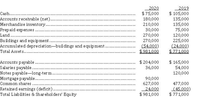 The statements of financial position for King Lear Corp. at the end of 2020 and 2019 are as follows:   During 2020, land was acquired in exchange for common shares (which had a market value of $ 150,000 at the time) . All equipment purchased was for cash. Equipment costing $ 15,000 was sold for $ 6,000 cash; book value of the equipment at the time of sale was $ 12,000, and the loss was included in net income. Cash dividends of $ 30,000 were declared and paid during the year. King adheres to ASPE and uses the indirect method when preparing the statement of cash flows. The cash provided by operating activities for calendar 2020 was A)  $ 72,000. B)  $ 78,000. C)  $ 84,000. D)  $ 99,000.