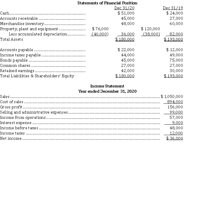 Oswald Ltd. has recently decided to go public and has hired you as their independent accountant. They wish to adhere to IFRS and know that they must prepare a statement of cash flows. Their financial statements for 2020 and 2019 are provided below:   The following additional data were provided for calendar 2020: 1)  Dividends declared and paid were $ 24,000. 2)  Equipment was sold for $ 30,000. This equipment originally cost $ 44,000, and had a book value of $ 36,000 at the time of sale. The loss on sale was included in  selling and administrative expenses,  as was the depreciation expense for the year. 3)  Bonds were retired during the year at par. For a statement of cash flows for calendar 2020, using the indirect method, the cash provided by operating activities is A)  $ 51,000. B)  $ 36,000. C)  $ 30,000. D)  $ 25,000.