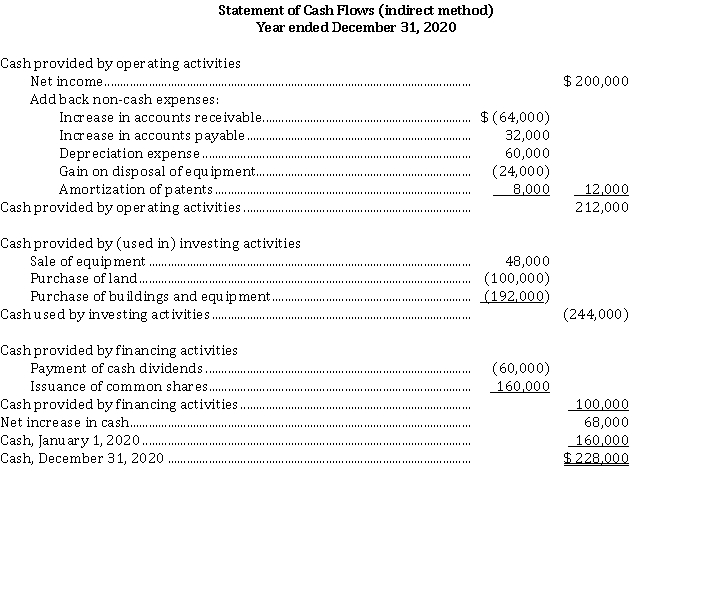 Use the following information for questions. Financial statements for Bernard Corp. are presented below:   BERNARD CORP.   Total assets on the December 31, 2020 statement of financial position were $ 1,108,000. Accumulated depreciation on the equipment sold was $ 56,000. -When the equipment was sold, the Buildings and Equipment account was credited with A)  $ 48,000. B)  $ 56,000. C)  $ 80,000. D)  $ 104,000.