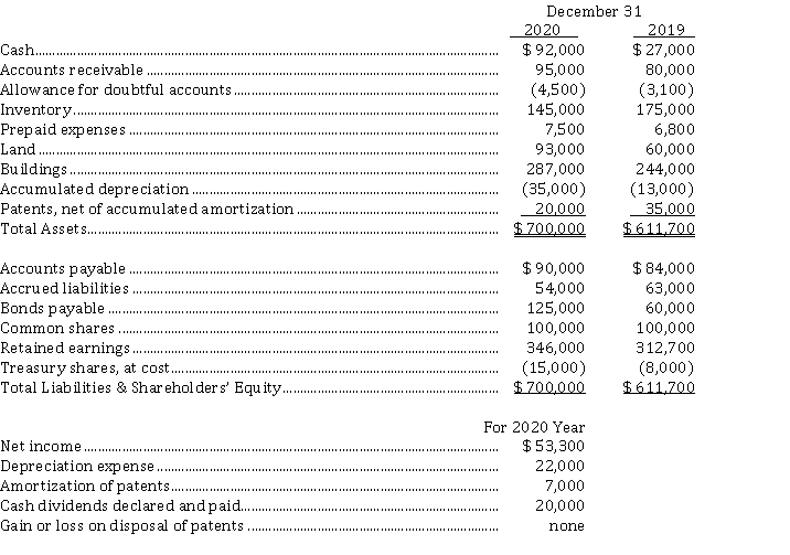 Preparation of statement of cash flows (indirect method) The following information is taken from Green Lake Corporation's financial statements. Green Lake adheres to ASPE:   Instructions Prepare a statement of cash flows (indirect method) for Green Lake Corporation for calendar 2020.