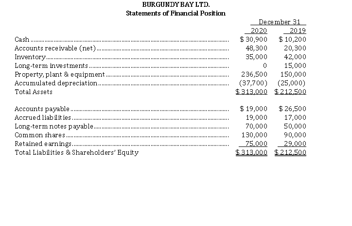 Preparation of statement of cash flows (format provided) Comparative statements of financial position for Burgundy Bay Ltd. are shown below: Burgandy adheres to ASPE.   Additional information concerning transactions and events during 2020: 1. Net income was $ 80,000. 2. Sold the long-term investments for $ 28,000. 3. Paid cash dividends of $ 34,000. 4. Purchased machinery costing $ 26,500, paid cash. 5. Purchased machinery by signing a $ 60,000 long-term note payable. 6. Extinguished a $ 40,000 long-term note payable by issuing common shares. Instructions Using the format provided on the next page, prepare a statement of cash flows (indirect method) for calendar 2020 for Burgundy Bay Ltd.  