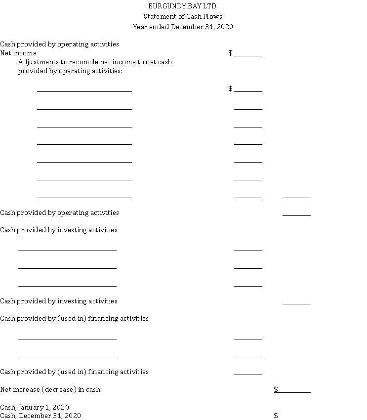 Preparation of statement of cash flows (format provided) Comparative statements of financial position for Burgundy Bay Ltd. are shown below: Burgandy adheres to ASPE.   Additional information concerning transactions and events during 2020: 1. Net income was $ 80,000. 2. Sold the long-term investments for $ 28,000. 3. Paid cash dividends of $ 34,000. 4. Purchased machinery costing $ 26,500, paid cash. 5. Purchased machinery by signing a $ 60,000 long-term note payable. 6. Extinguished a $ 40,000 long-term note payable by issuing common shares. Instructions Using the format provided on the next page, prepare a statement of cash flows (indirect method) for calendar 2020 for Burgundy Bay Ltd.  