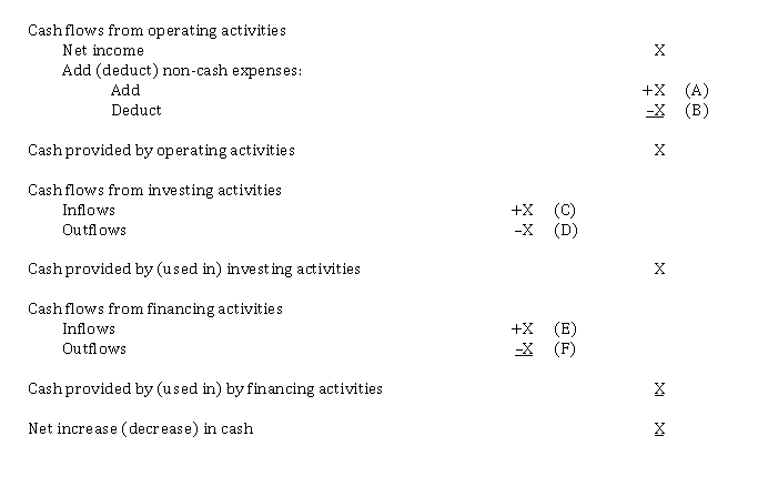 Classification of cash flows (indirect method) Note that X in the following statement of cash flows identifies a dollar amount and the letters (A) through (F) identify specific items, which appear in the major sections of the statement of cash flows prepared using the indirect method.   Instructions For each of the following items, indicate by letter in the blank spaces below, the section or sections where the effect would be reported assuming the company follows ASPE. Use the code (A through F) from above. If the item is not required to be reported on the statement of cash flows, write the word  none  in the blank. Assume that generally accepted accounting principles have been followed in determining net income and that there are no temporary investments which are considered cash equivalents. 1. Issued preferred shares in exchange for equipment. 2. Accounts receivable increased by $ 60,000. 3. Accrued estimated income taxes for the year. 4. Amortization of premium on bonds payable. 5. Purchase of long-term investment. 6. The book value of FV-NI investments was reduced to fair value. 7. Declaration of stock dividends. 8. Bad debts expense recorded (company uses the allowance method). 9. Gain on disposal of old machinery. 10. Declaration and payment of cash dividends. 11. FV-NI investments sold at a loss.