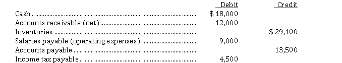  below is the latest income statement of Mandolin Ltd.:  \begin{array}{llr}   \text {  Sales.} &\$570,000\\  \text {Cost of goods sold. } &337,500\\  \text {Gross profit.  } &\$232,500\\  \text { Operating expenses. } &127,500\\  \text {Income before income taxes  } &105,000\\  \text {Income taxes  } &42,000\\  \text { Net income. } &\$63,000 \end{array}   In addition, the following information related to net changes in working capital is available:   Mandolin Ltd. also reports that depreciation expense for the year was $ 20,550 and that the deferred tax liability account increased $ 3,900. Instructions Prepare a schedule calculating the net cash flow from operating activities that would be shown on a statement of cash flows using the direct method. 