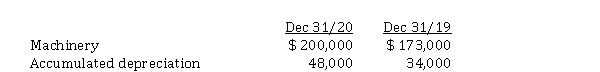 Calculations for statement of cash flows (indirect method) Cornwall Ltd. sold a machine that cost $ 19,000 and had a book value of $ 11,000 for $ 13,000. Data from the corporation's comparative statements of financial position are:   Instructions Based on the above information, there are four items that need to be shown on a statement of cash flows (indirect method). Calculate these four items. Show your calculations.