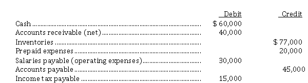 Presented below is the latest income statement of Minx Ltd.:   In addition, the following information related to net changes in working capital is available:   Minx Ltd. also reports that depreciation expense for the year was $ 68,500 and that the deferred tax liability account increased $ 13,000. Instructions Prepare a schedule calculating the net cash flow from operating activities that would be shown on a statement of cash flows:  a) using the indirect method. b) using the direct method.