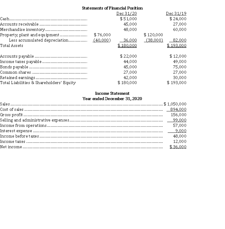 Oswald Ltd. has recently decided to go public and has hired you as their independent accountant. They wish to adhere to IFRS and know that they must prepare a statement of cash flows. Their financial statements for 2020 and 2019 are provided below:   The following additional data were provided for calendar 2020: 1. Dividends declared and paid were $ 24,000. 2. Equipment was sold for $ 30,000. This equipment originally cost $ 44,000, and had a book value of $ 36,000 at the time of sale. The loss on sale was included in  selling and administrative expenses,  as was the depreciation expense for the year. 3. Bonds were retired during the year at par. Instructions From the information above, prepare a statement of cash flows (direct method) for calendar 2020.