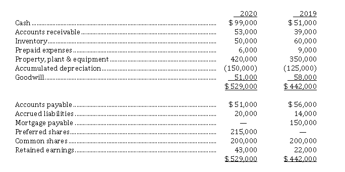 Preparation of statement of cash flows (direct method) White Horse Ltd. has prepared the following comparative statements of financial position at December 31, 2019 and 2020: White Horse adheres to ASPE.    1. The Accumulated Depreciation account has been credited only for the depreciation expense for the year. There were no disposals of property, plant and equipment, but new equipment was purchased during 2020. 2. Depreciation expense and a charge for impairment of goodwill have both been included in operating expenses. 3. The Retained Earnings account was debited for cash dividends declared and paid of $ 46,000, and credited for the net income for the year. The condensed income statement for 2020 is as follows:   Instructions From the information above, prepare a statement of cash flows (direct method) for calendar 2020.