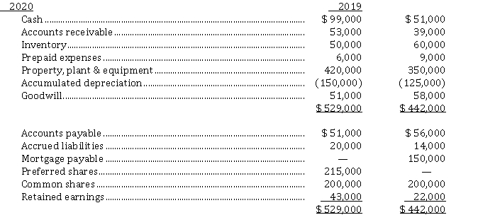 Horse Ltd. has prepared the following comparative statements of financial position at December 31, 2019 and 2020: White Horse adheres to ASPE.    1. The Accumulated Depreciation account has been credited only for the depreciation expense for the year. There were no disposals of property, plant and equipment, but new equipment was purchased during 2020. 2. Depreciation expense and a charge for impairment of goodwill have both been included in operating expenses. 3. The Retained Earnings account was debited for cash dividends declared and paid of $ 46,000, and credited for the net income for the year. The condensed income statement for 2020 is as follows:   Instructions From the information above, prepare a statement of cash flows (indirect method) for calendar 2020.