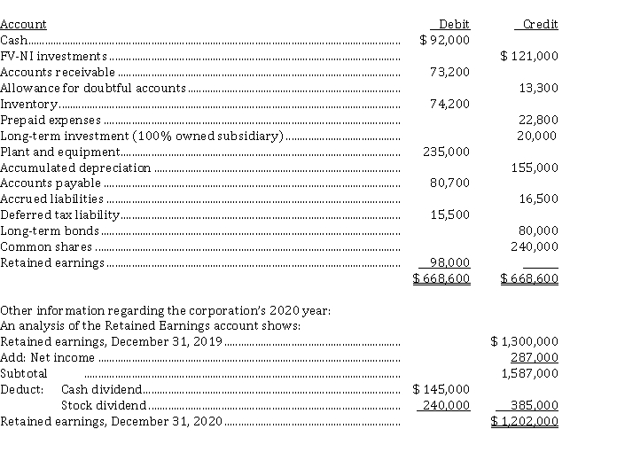 Preparation of statement of cash flows (indirect method) The net changes in the statement of financial position accounts of Brown Derby Corp. for calendar 2020 are shown below. Brown Derby adheres to ASPE.    1. On January 2, 2020, FV-NI investments costing $ 121,000 were sold for $ 150,000. 2. The company paid the cash dividend on February 1, 2020, and distributed the stock dividend on August 1, 2020. 3. Accounts receivable of $ 16,200 and $ 19,400 were considered uncollectible and written off in 2020 and 2019, respectively. 4. Major repairs of $ 25,000 to the equipment were debited to the Plant and Equipment account during the year. 5. The 100% owned subsidiary reported a net loss for the year of $ 20,000. 6. At January 1, 2020, the cash balance was $ 136,000. 7. Long-term bonds were issued at par. Instructions Prepare a statement of cash flows (indirect method) for calendar 2020.