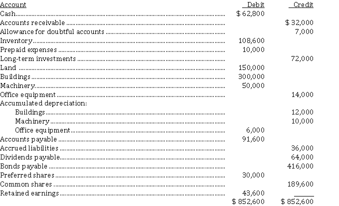 Complex statement of cash flows (indirect method) The net changes in the statement of financial position accounts of Black Beauty Inc. for the calendar year 2020 are shown below:   Additional information: 1. Net income for the year was $ 70,000. 2. Cash dividends of $ 64,000 were declared December 15, 2020, payable January 15, 2021. A 5% common stock dividend was issued March 31, 2020, when the market value was $ 22.00 per share. At the time there were 36,000 common shares outstanding. 3. The long-term investments were sold for $ 70,000. 4. A building which had cost $ 240,000, with a book value of $ 150,000, was sold for $ 200,000, and a new one was purchased. 5. The following entry was made to record an exchange of an old machine for a new one:    6. A fully depreciated copier machine, which cost $ 14,000, was written off. 7. Preferred shares originally issued for $ 30,000 were redeemed for $ 40,000. 8. Black Beauty sold 6,000 common shares on June 15, 2020 for $ 25 a share. 9. Bonds were sold at 104 on December 31, 2020. 10. Land with a book value of $ 120,000 was sold for $ 54,000. Instructions Prepare a statement of cash flows (indirect method) for calendar 2020.