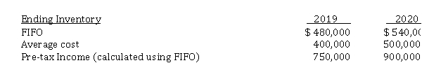 Randall Corp. began operations on January 1, 2019, and uses FIFO to cost its inventory. Management is contemplating a change to the average cost method and is interested in determining what effect such a change will have on pre-tax income. Accordingly, the following information has been developed:   Based upon the above information, a change to the average cost method in 2020 would result in pre-tax income for 2020 of A)  $ 790,000. B)  $ 860,000. C)  $ 940,000. D)  $ 980,000.
