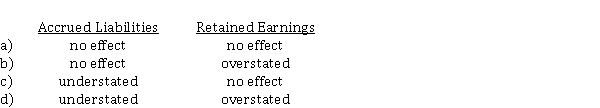 Use the following information for questions. Cheyenne Ltd.'s December 31 year-end financial statements contained the following errors:   An insurance premium of $ 3,600 was prepaid in 2019 covering the calendar years 2019, 2020, and 2021. This had been debited to insurance expense. In addition, on December 31, 2020, fully depreciated machinery was sold for $ 1,900 cash, but the sale was not recorded until 2021. There were no other errors during 2020 or 2021 and no corrections have been made for any of the errors. Ignore income tax considerations. -On December 31, 2020, the bookkeeper at Thrush Corp. did not record special insurance costs that had been incurred (but not yet paid), related to a building that Thrush Corp. is constructing. What is the effect of the omission on accrued liabilities and retained earnings in the December 31, 2020 statement of financial position?  