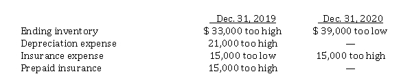 Use the following information for questions. Fairfax Inc. began operations on January 1, 2019. Financial statements for 2019 and 2020 contained the following errors:   In addition, on December 31, 2020 fully depreciated equipment was sold for $ 7,200, but the sale was NOT recorded until 2021. No corrections have been made for any of the errors. Ignore income tax considerations. -The total effect of the errors on Fairfax's retained earnings at December 31, 2020 is that the balance is understated by A)  $ 82,200. B)  $ 67,200. C)  $ 46,200. D)  $ 34,200.
