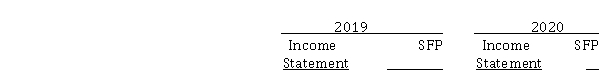 Effects of errors on financial statements Show how the following independent errors will affect net income on the income statement and the shareholders' equity section of the statement of financial position (SFP) using the symbol + (plus) for overstated, - (minus) for understated, and 0 (zero) for no effect.    1. Ending 2019 inventory overstated 2. Failure to accrue 2019 interest revenue 3. A capital expenditure for factory equipment (useful life, 5 years) was charged to expense in error in 2019 4. Failure to accrue 2019 wages 5. Ending inventory in 2019 understated 6. Overstated 2019 depreciation expense; 2020 expense correct