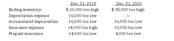 Effects of errors on net income Hummingbird Corp. began operations on January 1, 2019. Financial statements for 2019 and 2020 contained the following errors:   In addition, on December 26, 2020, fully depreciated equipment was sold for $ 19,000, but the sale was not recorded until 2021. No corrections have been made for any of the errors. Instructions Ignoring income tax, show your calculation of the total effect of the errors on 2020 net income.