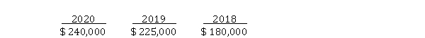 Accounting for accounting changes and error corrections Parrot Corp. reported net incomes for the last three years as follows:   During the 2020 year-end audit, the following items come to your attention: 1. Parrot bought a truck on January 1, 2017 for $ 98,000 cash, with an $ 8,000 estimated residual value and a six-year life. The company debited an expense account for the entire cost of the asset. Parrot uses straight-line depreciation for all trucks. 2. During 2020, Parrot changed from straight-line depreciation for its cement plant to double declining balance. The following calculations present depreciation on both bases:   The net income for 2020 was calculated using the double declining balance method. 3. In reviewing its provision for uncollectible accounts during 2020, the corporation has determined that 1% is the appropriate amount of bad debt expense to be charged to operations. The company had used 1/2 of 1% as its rate in 2019 and 2018 when the expense had been $ 9,000 and $ 6,000, respectively. Parrot recorded bad debt expense using the new rate for 2020. If they had used the old rate, they would have recorded $ 3,000 less bad debt expense on December 31, 2020. Instructions (Ignore all income tax effects) a) Prepare the general journal entry required to correct the books for the item 1 situation (only) of this problem, assuming that the books have not been closed for 2020. b) Present comparative income statement data for the years 2018 to 2020, starting with income before the cumulative effect of any accounting changes. c) Assume that the beginning retained earnings balance (unadjusted) for 2018 was $ 630,000. At what adjusted amount should the beginning retained earnings balance for 2018 be shown, assuming that comparative financial statements were prepared? d) Assume that the beginning retained earnings balance (unadjusted) for 2020 is $ 900,000 and that comparative financial statements are not prepared. At what adjusted amount should this beginning retained earnings balance be shown?