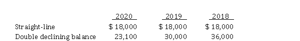 Accounting for accounting changes and error corrections Parrot Corp. reported net incomes for the last three years as follows:   During the 2020 year-end audit, the following items come to your attention: 1. Parrot bought a truck on January 1, 2017 for $ 98,000 cash, with an $ 8,000 estimated residual value and a six-year life. The company debited an expense account for the entire cost of the asset. Parrot uses straight-line depreciation for all trucks. 2. During 2020, Parrot changed from straight-line depreciation for its cement plant to double declining balance. The following calculations present depreciation on both bases:   The net income for 2020 was calculated using the double declining balance method. 3. In reviewing its provision for uncollectible accounts during 2020, the corporation has determined that 1% is the appropriate amount of bad debt expense to be charged to operations. The company had used 1/2 of 1% as its rate in 2019 and 2018 when the expense had been $ 9,000 and $ 6,000, respectively. Parrot recorded bad debt expense using the new rate for 2020. If they had used the old rate, they would have recorded $ 3,000 less bad debt expense on December 31, 2020. Instructions (Ignore all income tax effects) a) Prepare the general journal entry required to correct the books for the item 1 situation (only) of this problem, assuming that the books have not been closed for 2020. b) Present comparative income statement data for the years 2018 to 2020, starting with income before the cumulative effect of any accounting changes. c) Assume that the beginning retained earnings balance (unadjusted) for 2018 was $ 630,000. At what adjusted amount should the beginning retained earnings balance for 2018 be shown, assuming that comparative financial statements were prepared? d) Assume that the beginning retained earnings balance (unadjusted) for 2020 is $ 900,000 and that comparative financial statements are not prepared. At what adjusted amount should this beginning retained earnings balance be shown?