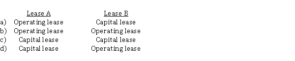 Lease A does not contain a bargain purchase option, but the lease term is equal to 90% of the estimated economic life of the leased property. Lease B does not transfer ownership of the property to the lessee by the end of the lease term, but the lease term is equal to 85% of the estimated economic life of the leased property. Using ASPE criteria, how should the lessee classify these leases?  