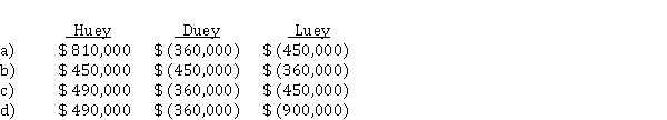 On July 1, 2019, Huey Corp. leased heavy equipment to Duey Inc. for one year, at $ 60,000 a month. Duey returned the equipment on June 30, 2020, and the next day, Huey Corp. leased this equipment to Luey Ltd. for three years, at $ 75,000 a month. The original cost of the equipment was $ 3,200,000. The equipment, which has been continually on lease since July 1, 2017, is being depreciated on a straight-line basis over ten years with no residual value. Assuming that both the lease to Duey and the lease to Luey are appropriately recorded as operating leases for accounting purposes, how much net income (loss) before income taxes that each company would record as a result of the above facts for the year ended December 31, 2020?  
