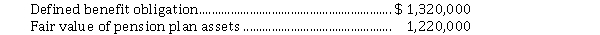 At the end of 2020, Lime Inc. has determined the following adjusted information related to its defined benefit pension plan   The corporation uses IFRS. Assume the net defined benefit liability/asset account at January 1, 2020 was nil. If the contribution to plan assets in 2020 is $ 410,000, the pension expense for 2020 is A)  $ 100,000. B)  $ 310,000. C)  $ 410,000. D)  $ 510,000.