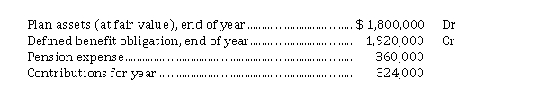 Use the following information for questions 49-50. The following information is available for Figgy Enterprises Ltd. for calendar 2020. The corporation uses IFRS.   -The pension expense to be reported for 2020 is A)  $ 360,000. B)  $ 346,000. C)  $ 324,000. D)  $ 120,000.