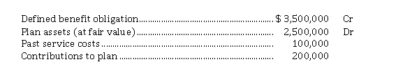 Presented below is pension information related to Mango Ltd. at December 31, 2020. The corporation uses IFRS.   The amount to be reported as the net defined benefit liability at December 31, 2020 is A)  $ 1,100,000. B)  $ 1,000,000. C)  $ 900,000. D)  $ 700,000.