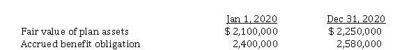 Daikon Ltd. received the following information from its pension plan trustee concerning their defined benefit pension plan for calendar 2020. The corporation uses ASPE.   For 2020, the current service cost is $ 180,000. The interest rate on the liability is 10% and the actual rate of return on plan assets is 9%. The pension expense to be reported for 2020 is A)  $ 265,500. B)  $ 231,000. C)  $ 216,000. D)  $ 180,000.