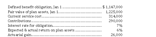 Measuring and recording pension expense The following information relates to the defined benefit pension plan for Tang Ltd. for 2020. The corporation uses ASPE.   Instructions  a) Calculate the pension expense to be reported for 2020. b) Prepare the journal entries to record pension expense and the employer's contributions for 2020.