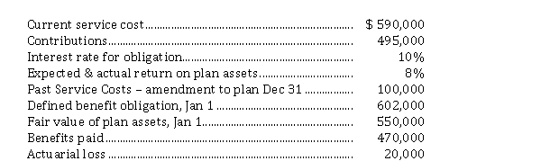 Measuring and recording pension expense The following information relates to the defined benefit pension plan for Orange Ltd. for 2020. The corporation uses ASPE.   Instructions  a) Calculate the pension expense to be reported for 2020. b) Prepare the journal entries to record pension expense and the employer's contributions for 2020.