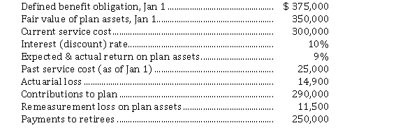 Measuring and recording pension expense Presented below is information related to the defined benefit pension plan of Swiss Chard Ltd. for the year 2020. The corporation uses IFRS.   Instructions  a) Calculate the pension expense to be reported on the income statement for 2020. b) Calculate the amount to be shown as OCI for 2020. c) Calculate the fair value of the plan assets at December 31, 2020. d) Prepare the journal entries to reflect the accounting for the company's pension plan for the year ending December 31, 2020.
