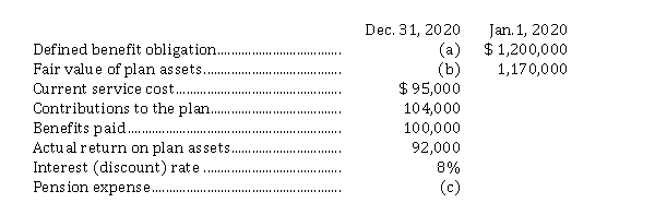 On January 1, 2020, Wang Ltd. reported the following balances relating to their defined benefit pension plan:    Instructions  a) Calculate the defined benefit obligation at December 31, 2020. b) Calculate the fair value of plan assets at December 31, 2020. c) Calculate pension expense for 2020. d) Prepare the journal entries to record the pension expense and the contributions for 2020.
